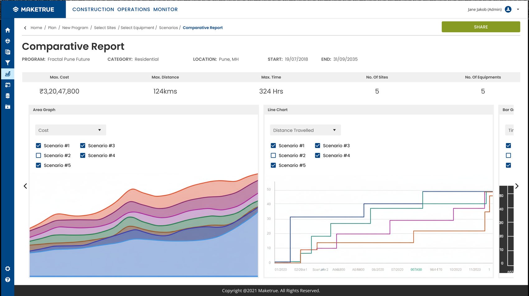 Comparative report with area, line and bar charts across five scenarios