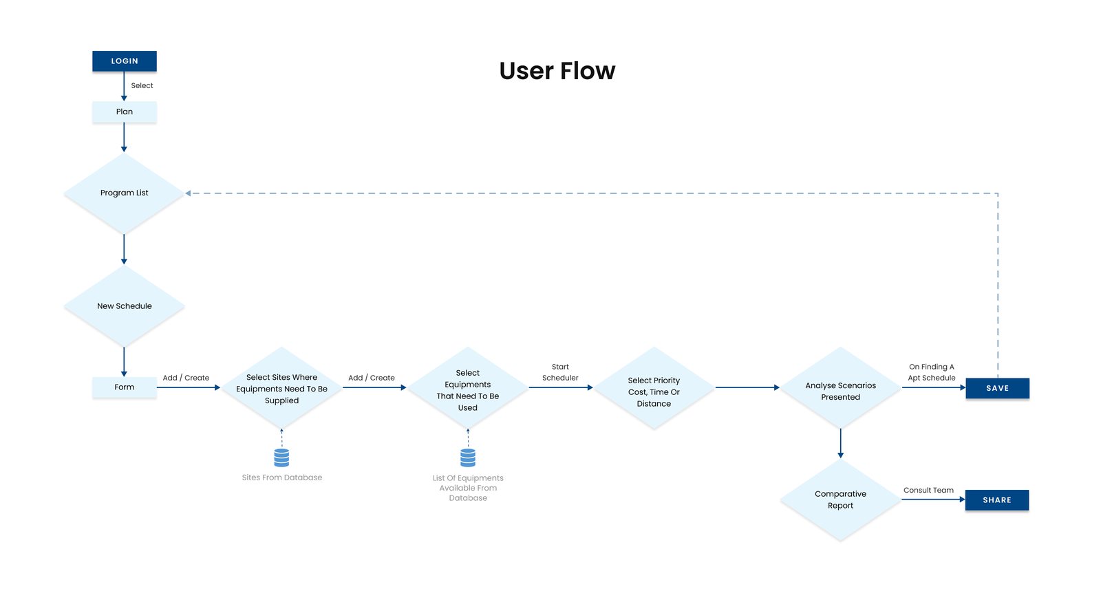 User flow from login through site and equipment selection to scenarios, save and share