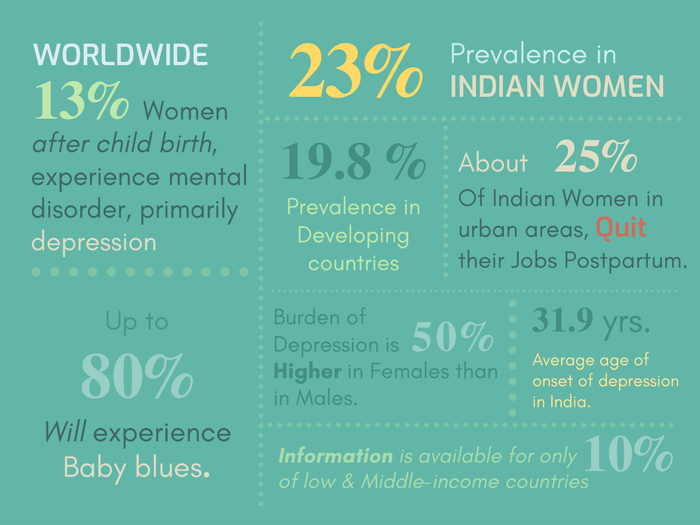 Postpartum depression statistics — worldwide 13%, India 23%, developing countries 19.8%, up to 80% experience baby blues, 25% of Indian urban women quit their jobs postpartum, burden 50% higher in females, average age of onset 31.9 years, data available for only 10% of low and middle income countries