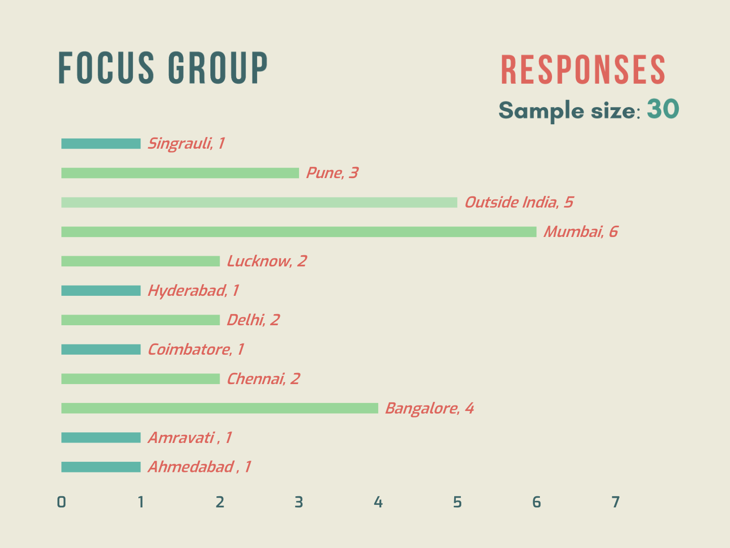 Survey response distribution by city, sample size 30