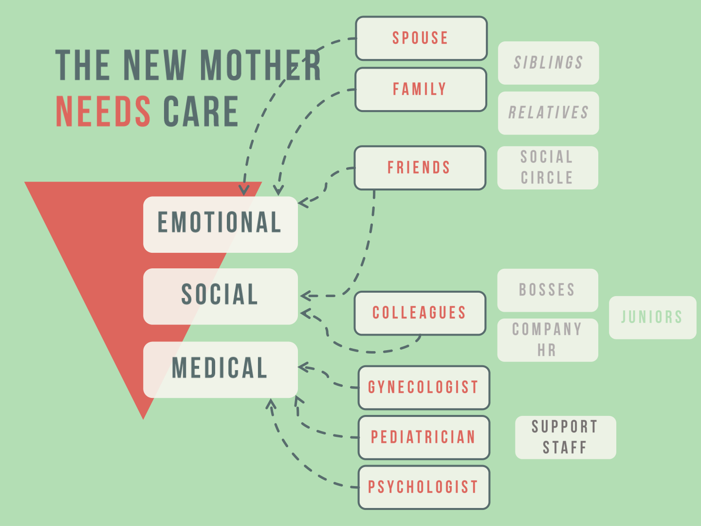 Map of the new mother's support network across emotional, social, and medical needs