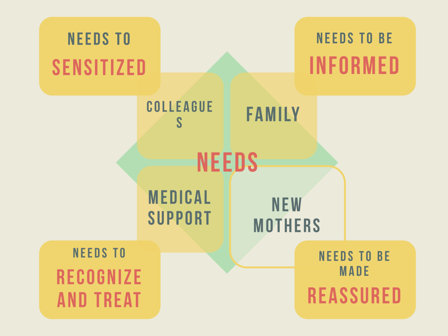 What each part of the support network needs to do